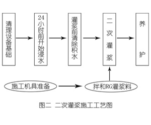 前锋灌浆料施工工艺—文字完整版